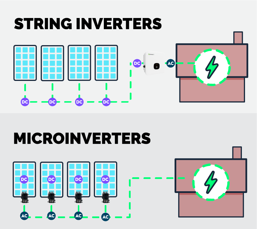 How String Inverters Work vs How Micro Inverters Work