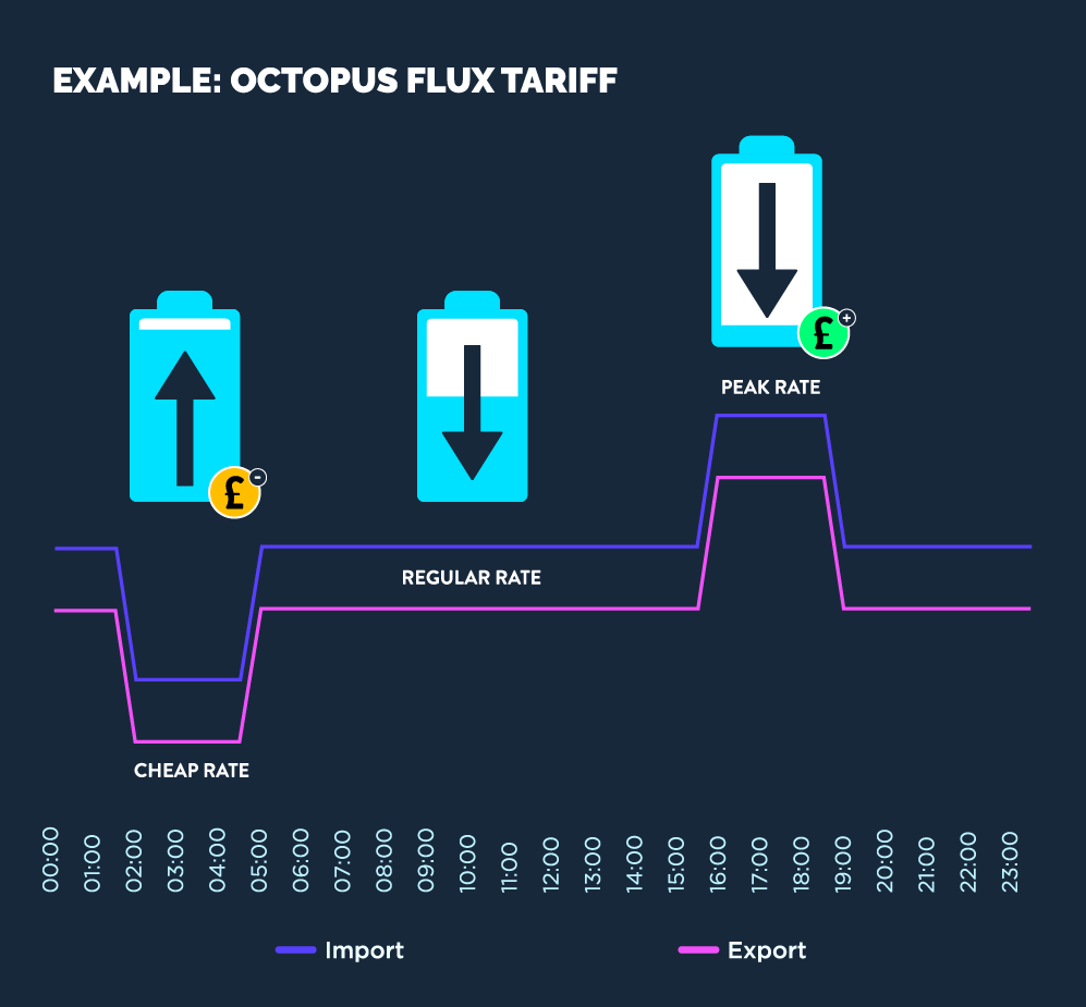 charging your home battery from a smart tariff
